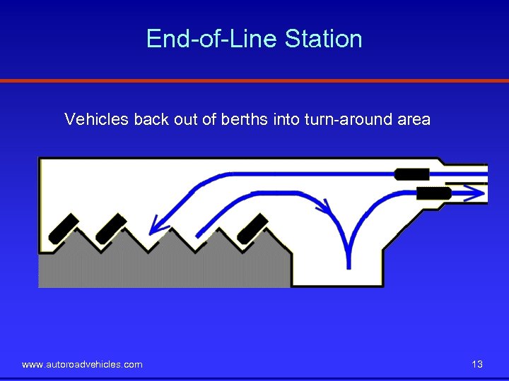 End-of-Line Station Vehicles back out of berths into turn-around area www. autoroadvehicles. com 13