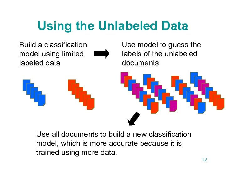 Using the Unlabeled Data Build a classification model using limited labeled data Use model