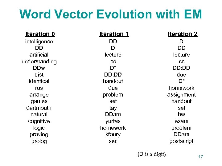 Word Vector Evolution with EM Iteration 0 Iteration 1 Iteration 2 intelligence DD artificial