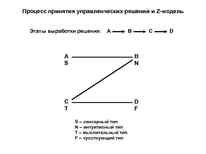 Процесс принятия управленческих решений и Z-модель Этапы выработки решения: A B C A S