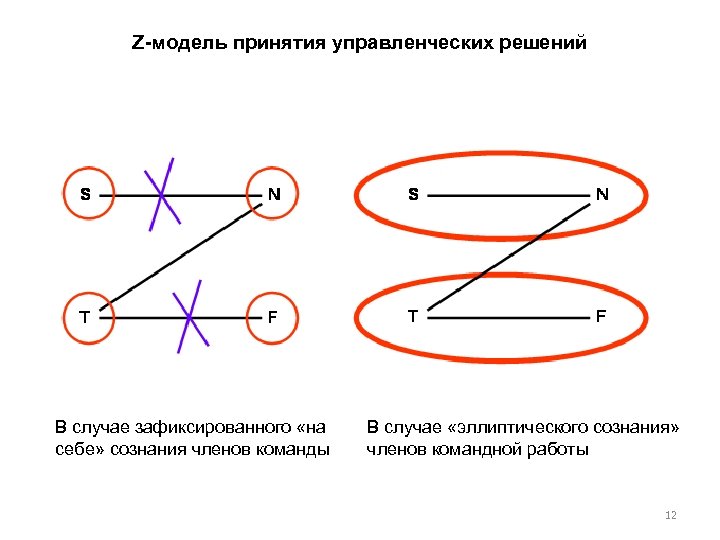 Z-модель принятия управленческих решений В случае зафиксированного «на себе» сознания членов команды В случае