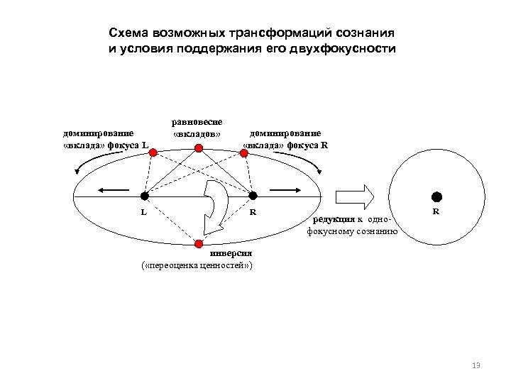 Схема возможного результата. Схема инверсии доминирования.