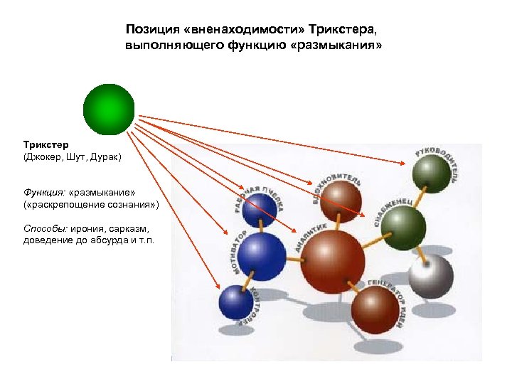 Позиция «вненаходимости» Трикстера, выполняющего функцию «размыкания» Трикстер (Джокер, Шут, Дурак) Функция: «размыкание» ( «раскрепощение