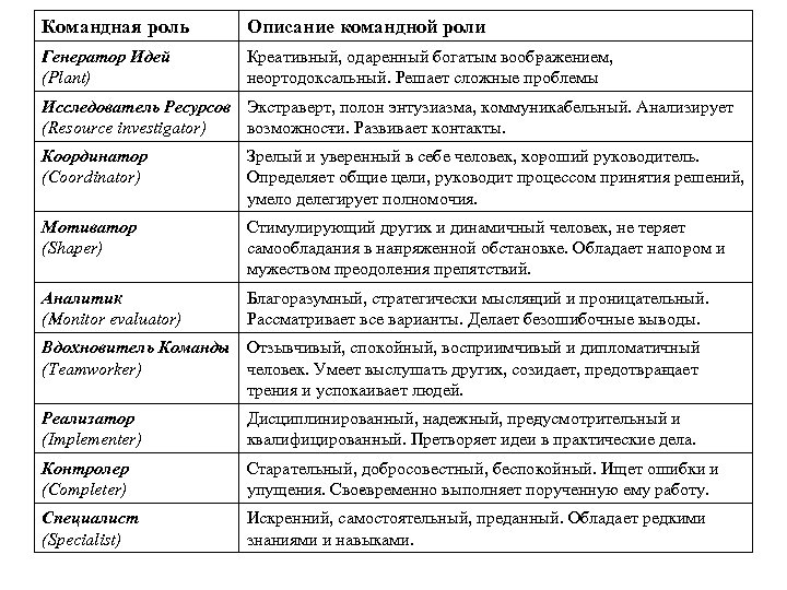Командная роль Описание командной роли Генератор Идей (Plant) Креативный, одаренный богатым вооб ажением, р