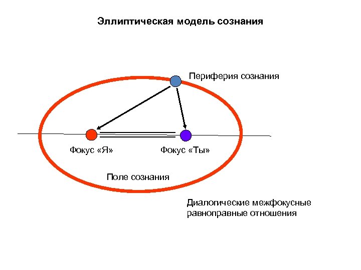 Эллиптическая модель сознания Периферия сознания Фокус «Я» Фокус «Ты» Поле сознания Диалогические межфокусные равноправные