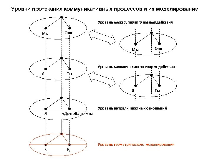 Уровни протекания коммуникативных процессов и их моделирование Уровень межгруппового взаимодействия Мы Они Уровень межличностного