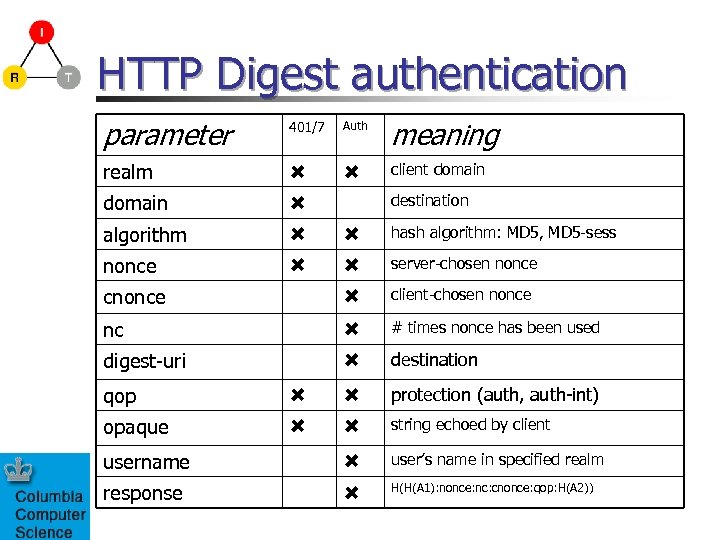 HTTP Digest authentication parameter 401/7 Auth meaning realm client domain algorithm hash algorithm: MD