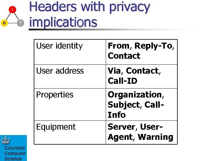 Headers with privacy implications User identity From, Reply-To, Contact User address Via, Contact, Call-ID