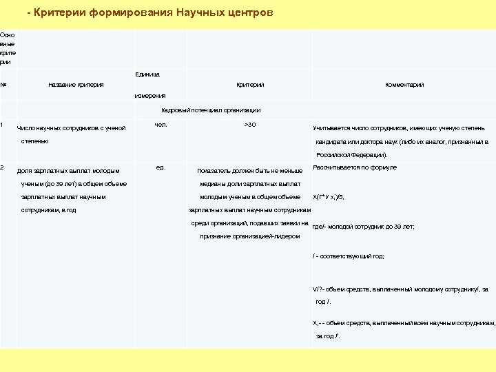 - Критерии формирования Научных центров Осно вные крите рии Единица № Название критерия Критерий