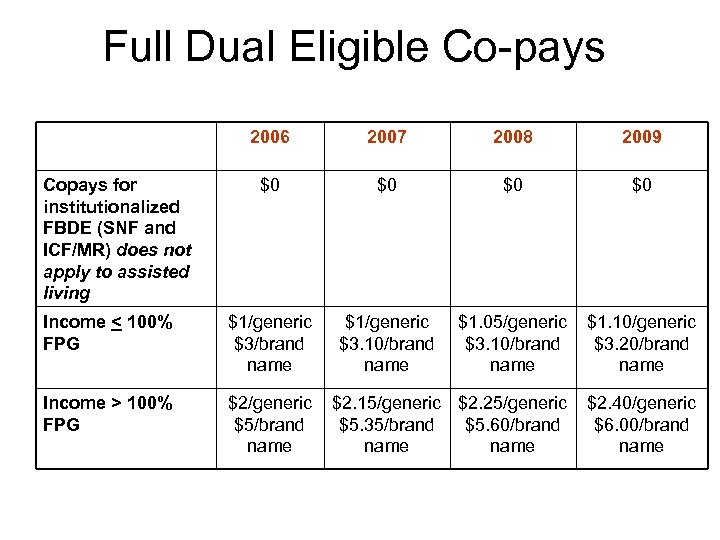 Full Dual Eligible Co-pays 2006 2007 2008 2009 $0 $0 Income < 100% FPG