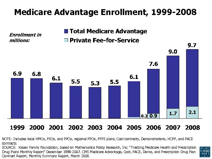 Medicare Advantage Enrollment, 1999 -2008 Enrollment in millions: NOTE: Includes local HMOs, PSOs, and