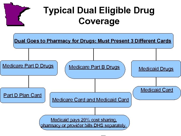 Typical Dual Eligible Drug Coverage Dual Goes to Pharmacy for Drugs: Must Present 3