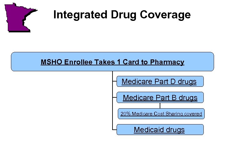 Integrated Drug Coverage MSHO Enrollee Takes 1 Card to Pharmacy Medicare Part D drugs