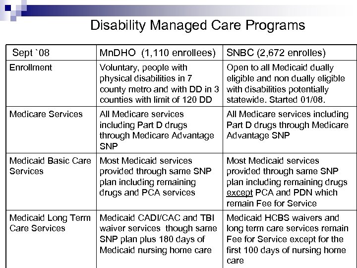 Disability Managed Care Programs Sept `08 Mn. DHO (1, 110 enrollees) SNBC (2, 672