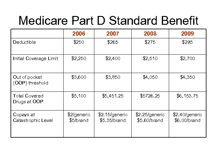 Medicare Part D Standard Benefit 2006 2007 2008 2009 $250 $265 $275 $295 Initial
