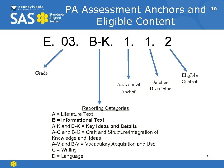 PA Assessment Anchors and Eligible Content English Language Arts 10 E. 03. B-K. 1.