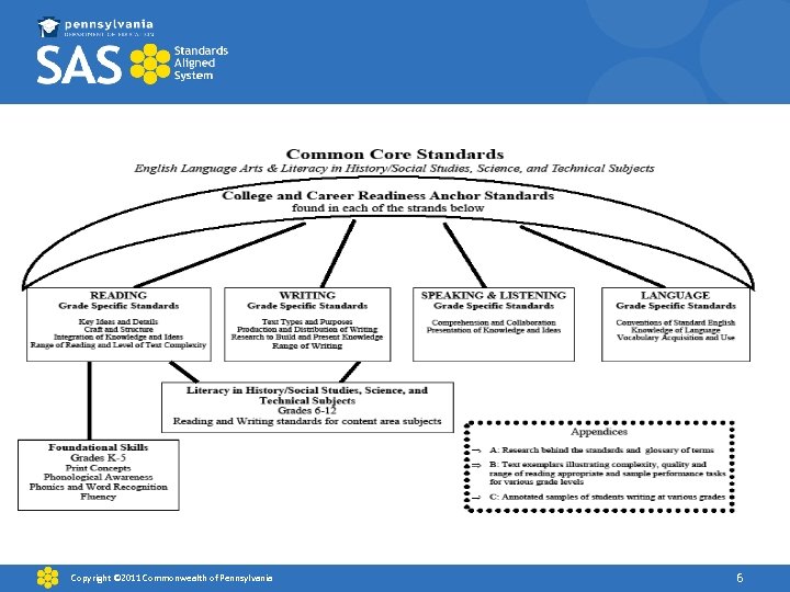 Copyright © 2011 Commonwealth of Pennsylvania 6 