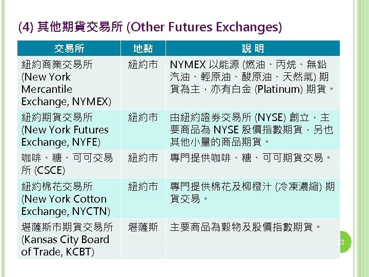 (4) 其他期貨交易所 (Other Futures Exchanges) 交易所 地點 說明 紐約商業交易所 (New York Mercantile Exchange, NYMEX)