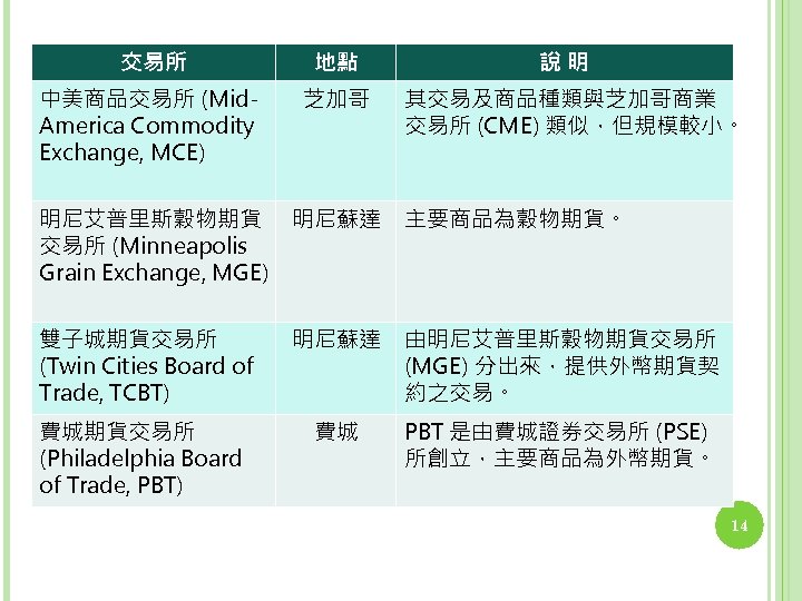 交易所 地點 中美商品交易所 (Mid. America Commodity Exchange, MCE) 芝加哥 說明 其交易及商品種類與芝加哥商業 交易所 (CME) 類似，但規模較小。