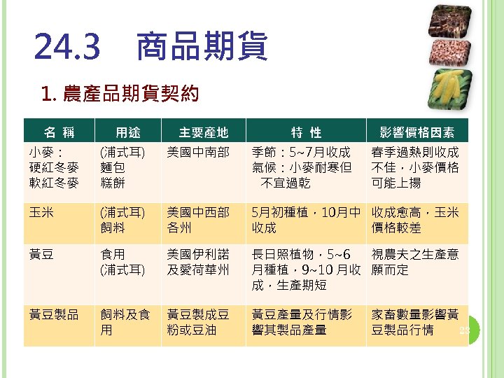 24. 3　商品期貨 1. 農產品期貨契約 名 稱 用途 主要產地 特 性 影響價格因素 小麥： 硬紅冬麥 軟紅冬麥