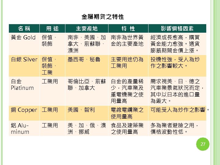 金屬期貨之特性 名稱 黃金 Gold 用途 保值、 裝飾 主要產地 特 性 影響價格因素 南非、美國、加 南非為世界黃 拿大、前蘇聯、