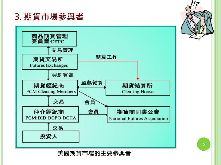 3. 期貨市場參與者 5 美國期貨市場的主要參與者 