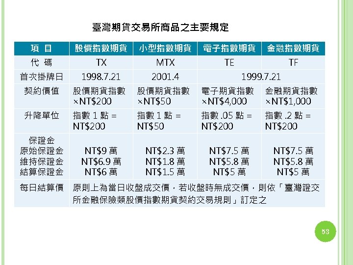 臺灣期貨交易所商品之主要規定 項 目 股價指數期貨 小型指數期貨 電子指數期貨 金融指數期貨 代 碼 TX MTX TE TF 首次掛牌日