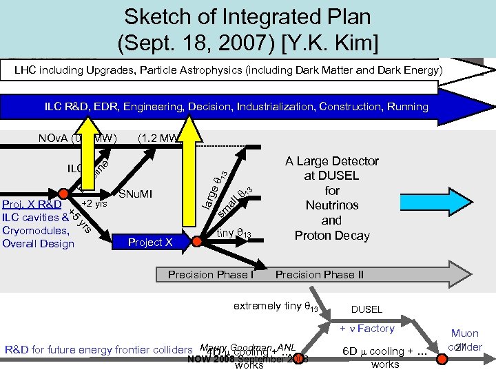 Sketch of Integrated Plan (Sept. 18, 2007) [Y. K. Kim] LHC including Upgrades, Particle