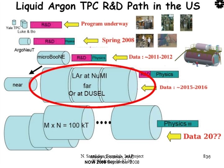 Maury Goodman, ANL NOW 2008 September 2008 36 