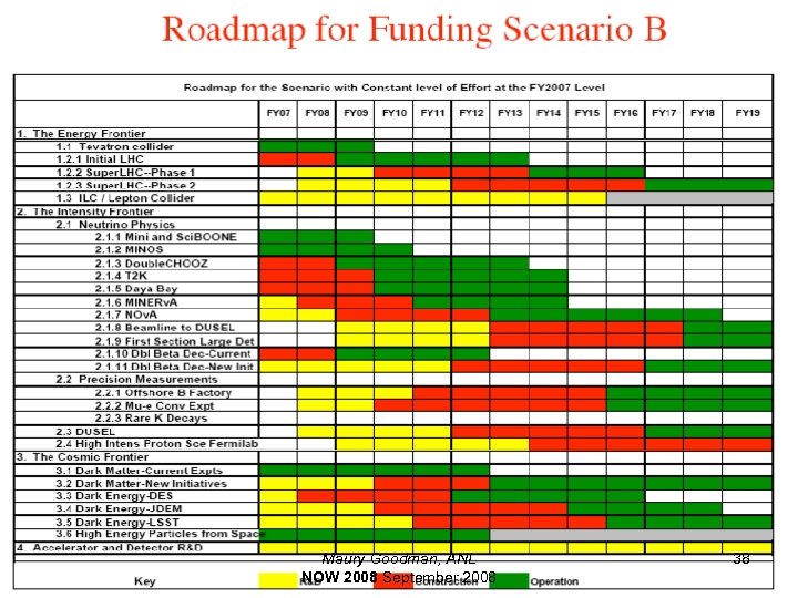 Maury Goodman, ANL NOW 2008 September 2008 38 