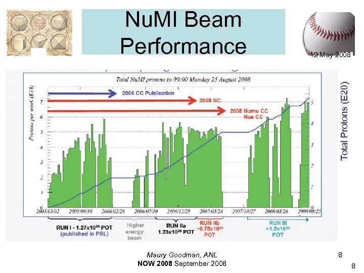 12 May 2008 Total Protons (E 20) Nu. MI Beam Performance Maury Goodman, ANL