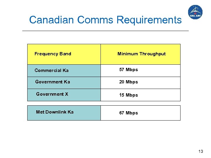 Canadian Comms Requirements Frequency Band Minimum Throughput Commercial Ka 57 Mbps Government Ka 20