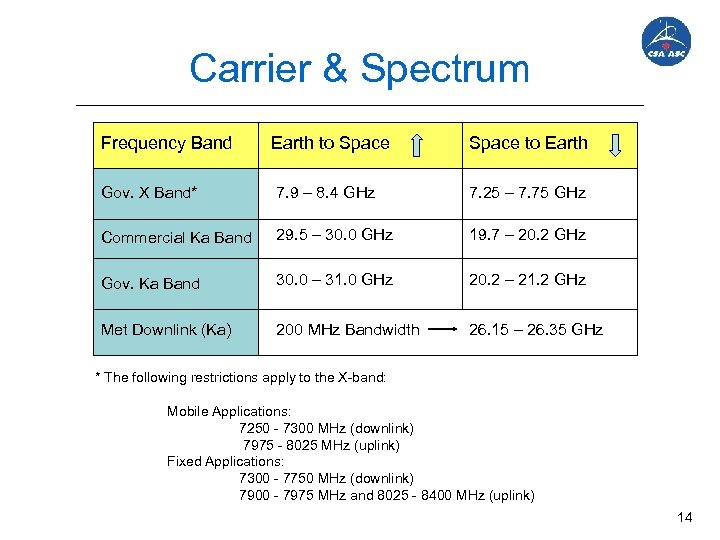 Carrier & Spectrum Frequency Band Earth to Space to Earth Gov. X Band* 7.