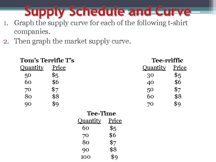 Supply Schedule and Curve 1. Graph the supply curve for each of the following