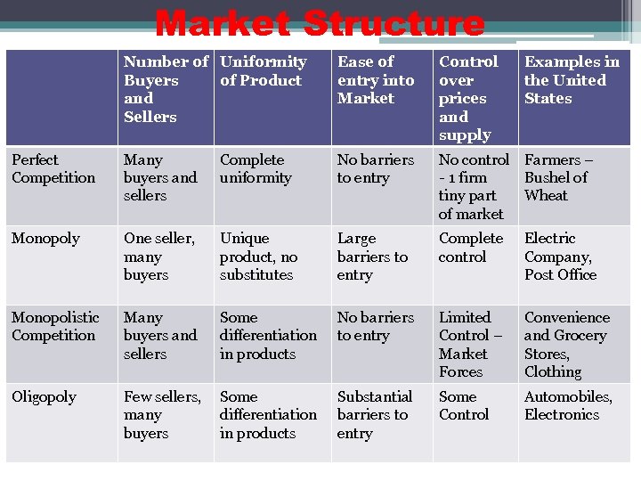 Market Structure Number of Uniformity Buyers of Product and Sellers Ease of entry into