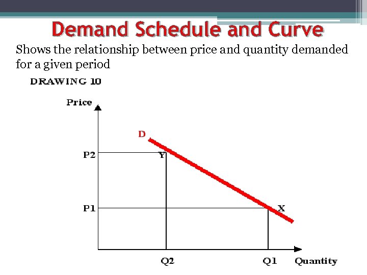 Demand Schedule and Curve Shows the relationship between price and quantity demanded for a