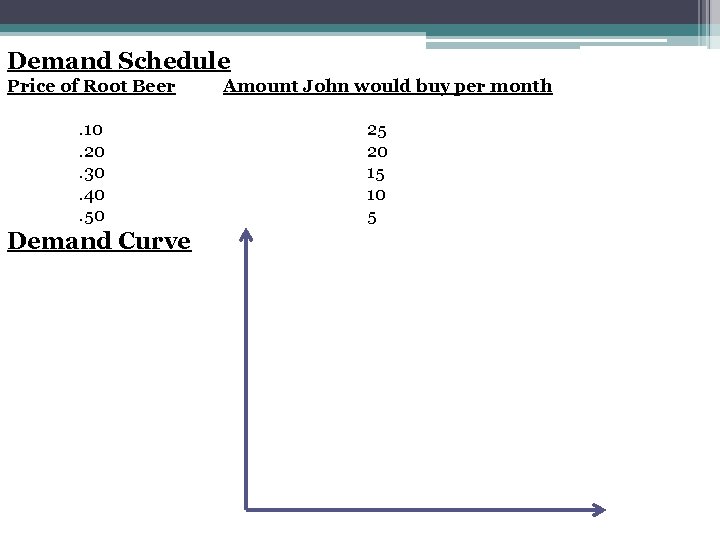 Demand Schedule Price of Root Beer. 10. 20. 30. 40. 50 Demand Curve Amount