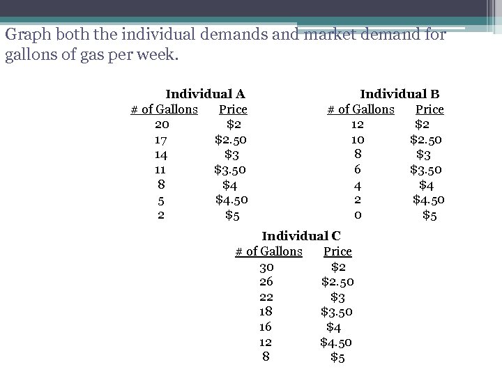 Graph both the individual demands and market demand for gallons of gas per week.