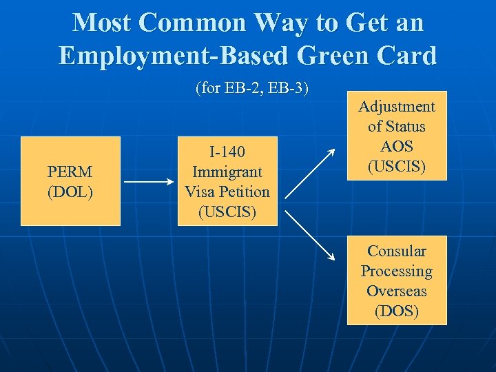 Most Common Way to Get an Employment-Based Green Card (for EB-2, EB-3) PERM (DOL)