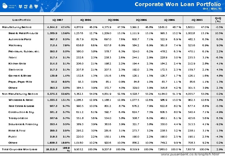 Corporate Won Loan Portfolio Unit : Wbn, % Loan Portfolio Manufacturing Sectors 1 Q