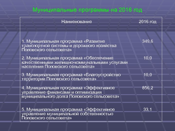 Муниципальные программы на 2016 год Наименование 2016 год 1. Муниципальная программа «Развитие транспортной системы