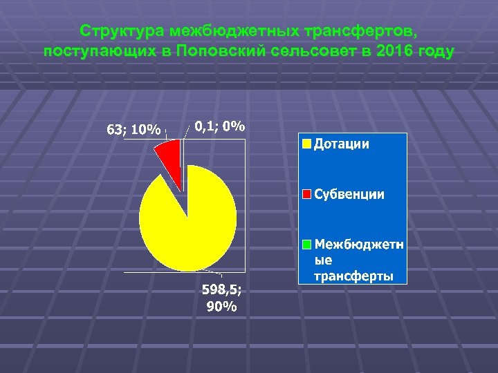 Структура межбюджетных трансфертов, поступающих в Поповский сельсовет в 2016 году 