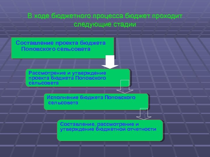 В ходе бюджетного процесса бюджет проходит следующие стадии Составление проекта бюджета Поповского сельсовета Рассмотрение