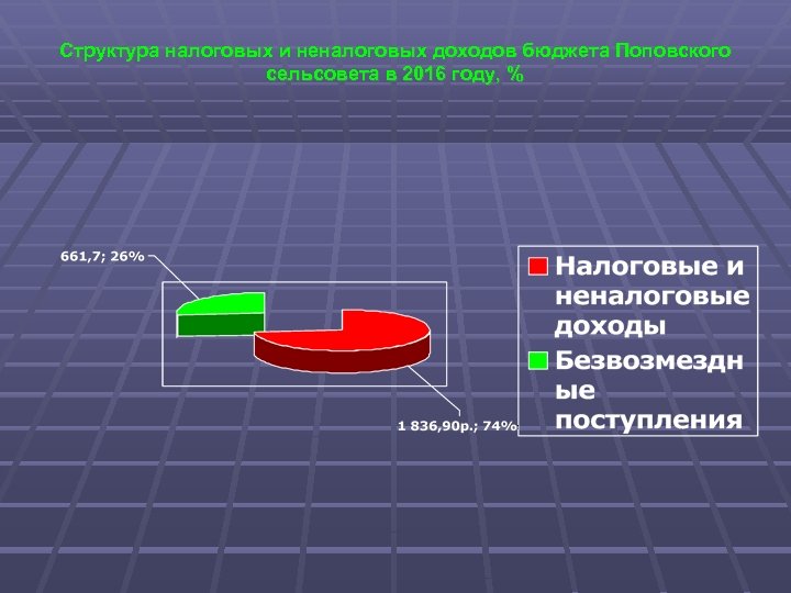 Структура налоговых и неналоговых доходов бюджета Поповского сельсовета в 2016 году, % 