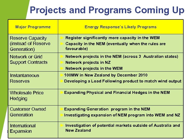 Projects and Programs Coming Up Major Programme Energy Response’s Likely Programs Reserve Capacity (instead