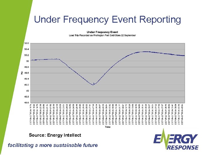 Under Frequency Event Reporting Source: Energy Intellect facilitating a more sustainable future 