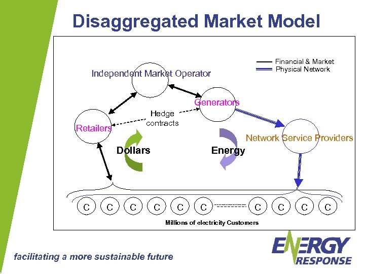 Disaggregated Market Model Financial & Market Physical Network Independent Market Operator Generators Hedge contracts