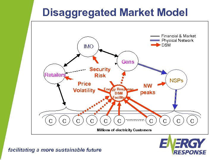 Disaggregated Market Model Financial & Market Physical Network DSM IMO Hedge Security contracts Retailers