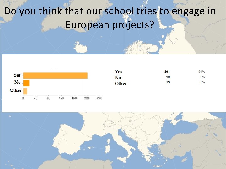 Do you think that our school tries to engage in European projects? 