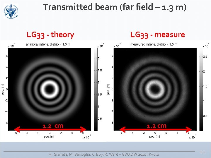 Transmitted beam (far field – 1. 3 m) LG 33 - theory 1. 2